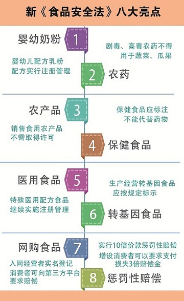 解读新《食安法》八大亮点 过期食品最低赔千元