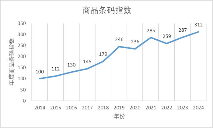 商品条码指数折线图（2014年-2024年）.png
